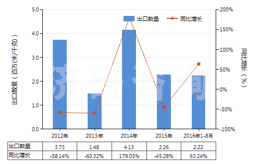 2012-2016年8月中國色織的純尼龍機織物(按重量計尼龍或其他聚酰胺長絲含量≥85%)(HS54074300)出口量及增速統(tǒng)計